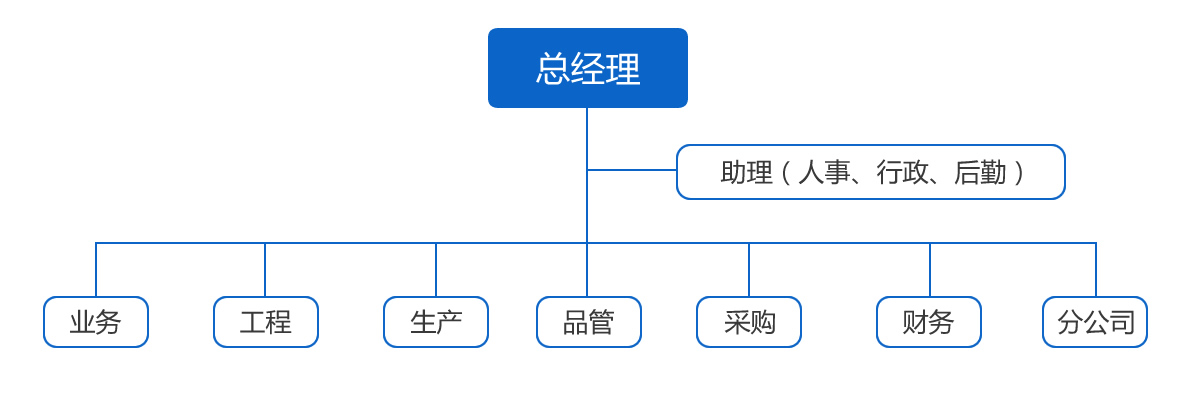 组织架构